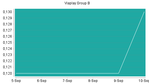 BOTSI®-Advisor Hochstufung Viaplay Group B von Rang 460 auf Rang 459