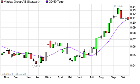 Viaplay Group B-Aktie unter 50-Tage-Linie