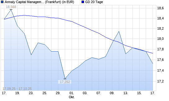 ANNALY CAPITAL MANAGEMENT-Aktie über 20-Tage-Linie
