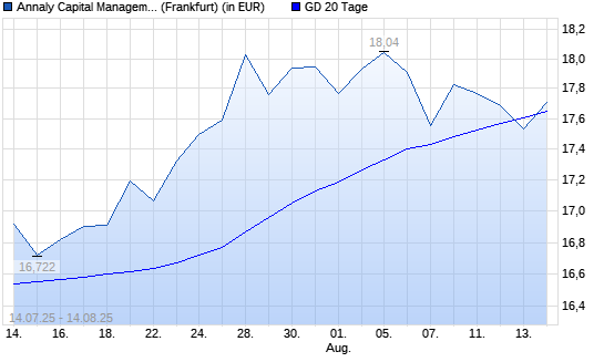 ANNALY CAPITAL MANAGEMENT-Aktie unter 20-Tage-Linie