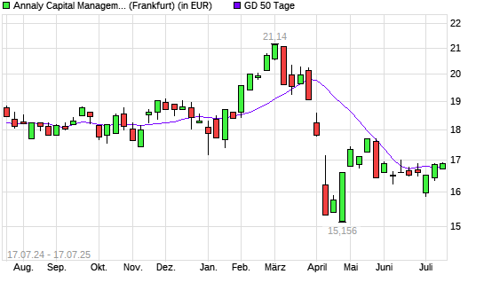 ANNALY CAPITAL MANAGEMENT-Aktie über 50-Tage-Linie