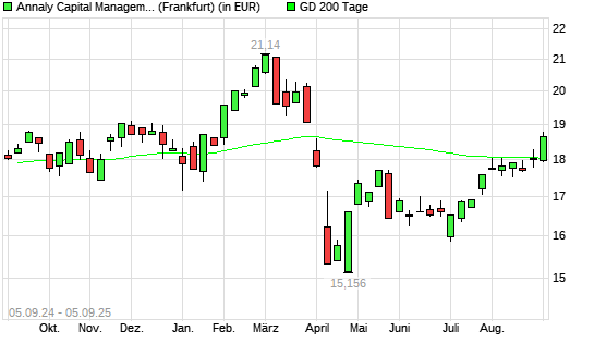 ANNALY CAPITAL MANAGEMENT-Aktie über 200-Tage-Linie