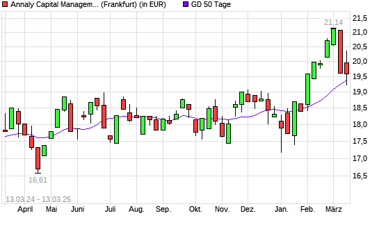 ANNALY CAPITAL MANAGEMENT-Aktie unter 50-Tage-Linie
