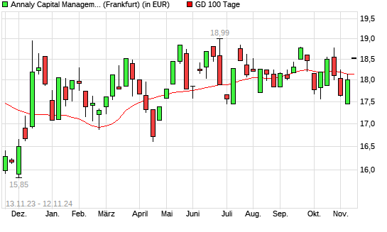 ANNALY CAPITAL MANAGEMENT-Aktie über 100-Tage-Linie