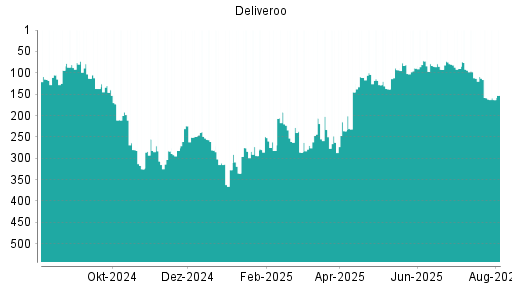 BOTSI®-Advisor Abstufung Deliveroo von Rang 83 auf ...