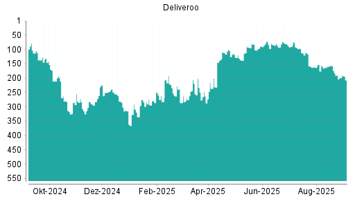 BOTSI®-Advisor Abstufung Deliveroo von Rang 198 auf Rang 207