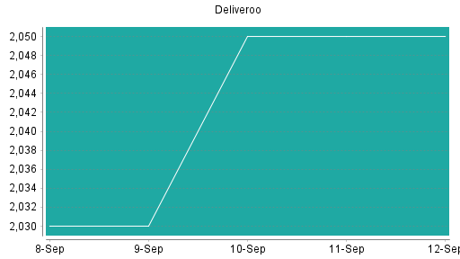 BOTSI®-Advisor Abstufung Deliveroo von Rang 174 auf ...