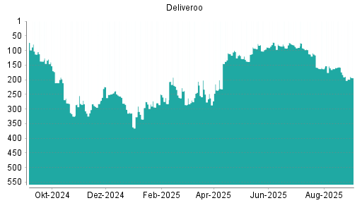 BOTSI®-Advisor Abstufung Deliveroo von Rang 94 auf ...