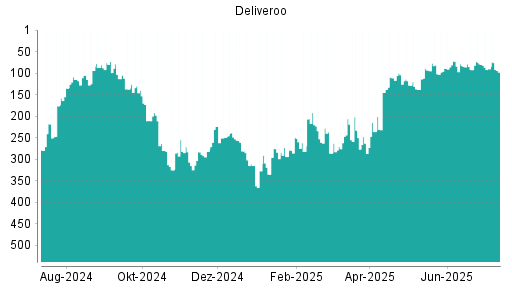 BOTSI®-Advisor Abstufung Deliveroo von Rang 104 auf ...
