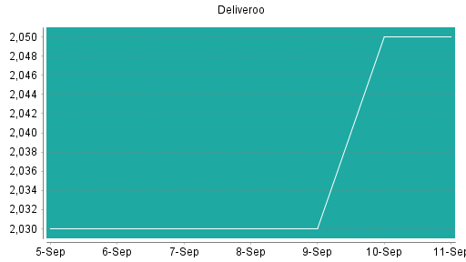 BOTSI®-Advisor Abstufung Deliveroo von Rang 159 auf ...