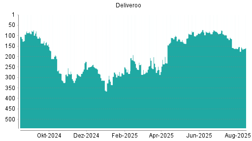 BOTSI®-Advisor Abstufung Deliveroo von Rang 154 auf ...
