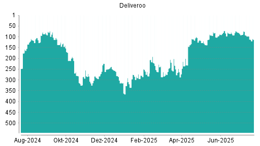 BOTSI®-Advisor Abstufung Deliveroo von Rang 94 auf ...