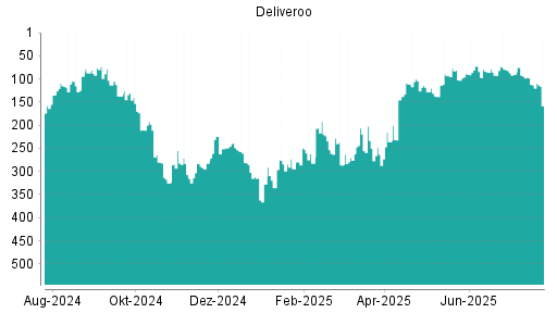BOTSI®-Advisor Hochstufung Deliveroo von Rang 263 auf ...