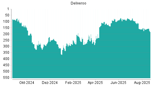 BOTSI®-Advisor Abstufung Deliveroo von Rang 159 auf ...