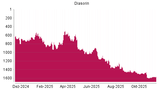 BOTSI®-Advisor Abstufung Diasorin von Rang 1562 auf ...