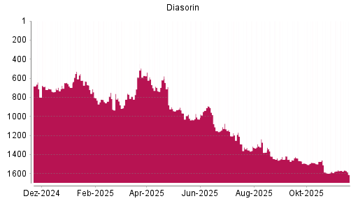BOTSI®-Advisor Abstufung Diasorin von Rang 1425 auf ...