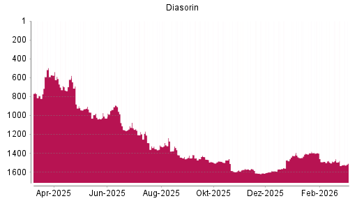 BOTSI®-Advisor Hochstufung Diasorin von Rang 1525 auf ...