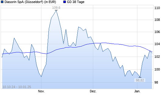 Diasorin-Aktie unter 38-Tage-Linie