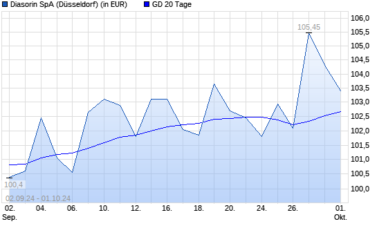 Diasorin-Aktie über 20-Tage-Linie