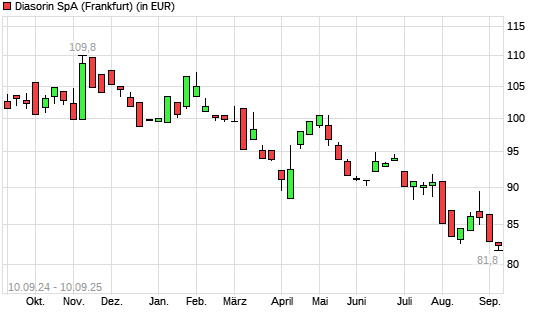 Diasorin-Aktie mit neuem 12-Monats-Tief