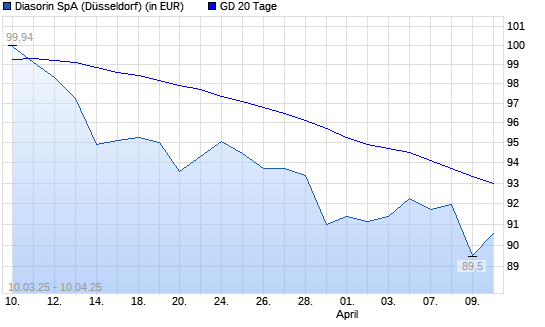 Diasorin-Aktie über 20-Tage-Linie