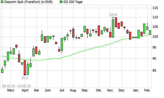 Diasorin-Aktie unter 200-Tage-Linie