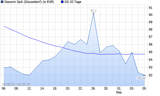 Diasorin-Aktie unter 20-Tage-Linie