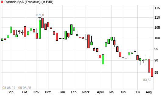 Diasorin-Aktie mit neuem 12-Monats-Tief