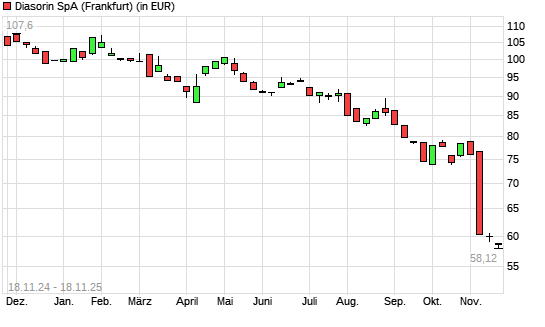 Diasorin-Aktie mit neuem 5-Jahres-Tief