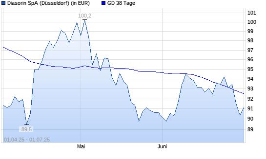 Diasorin-Aktie unter 38-Tage-Linie