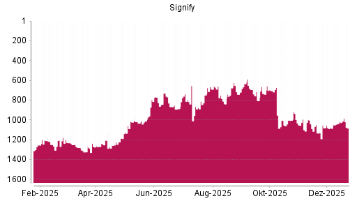 BOTSI®-Advisor Abstufung Signify von Rang 1042 auf ...