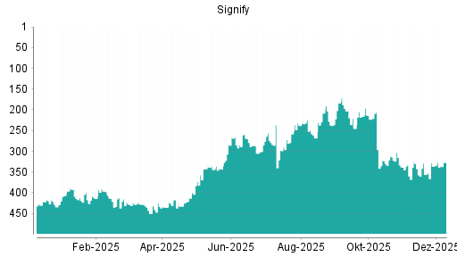 BOTSI®-Advisor Abstufung Signify von Rang 246 auf Rang 249