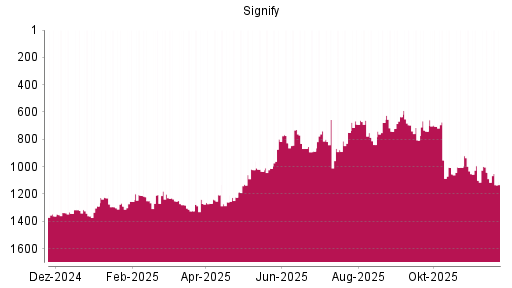 BOTSI®-Advisor Abstufung Signify von Rang 1211 auf ...