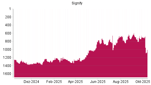 BOTSI®-Advisor Abstufung Signify von Rang 695 auf ...
