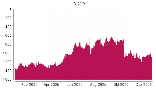 BOTSI®-Advisor Hochstufung Signify von Rang 750 auf ...