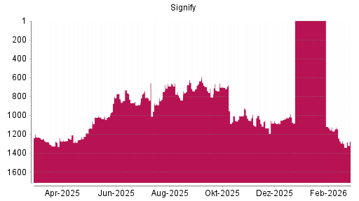 BOTSI®-Advisor Hochstufung Signify von Rang 1035 auf ...
