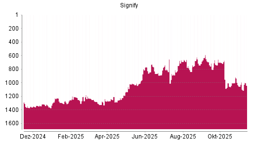 BOTSI®-Advisor Hochstufung Signify von Rang 1101 auf ...