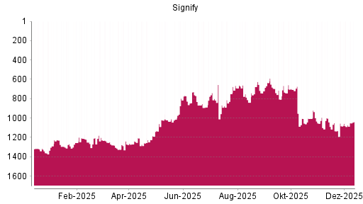 BOTSI®-Advisor Hochstufung Signify von Rang 1296 auf ...
