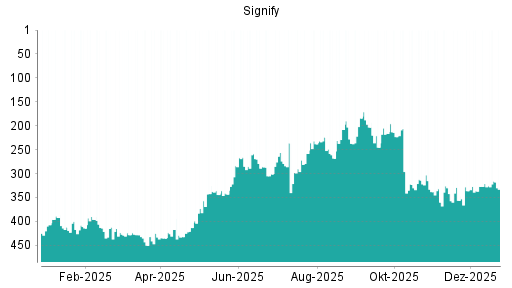 BOTSI®-Advisor Abstufung Signify von Rang 243 auf Rang 246