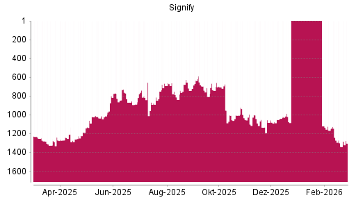 BOTSI®-Advisor Abstufung Signify von Rang 1005 auf ...