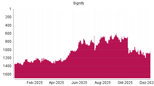BOTSI®-Advisor Hochstufung Signify von Rang 887 auf ...