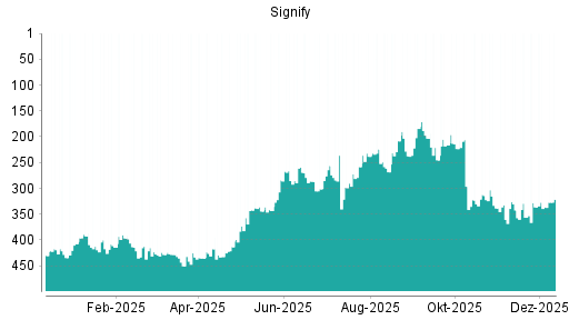 BOTSI®-Advisor Hochstufung Signify von Rang 142 auf Rang 114