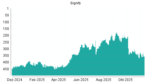 BOTSI®-Advisor Abstufung Signify von Rang 267 auf Rang 282