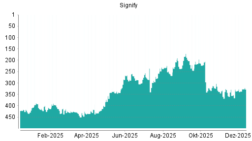 BOTSI®-Advisor Abstufung Signify von Rang 255 auf Rang 256