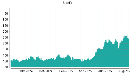 BOTSI®-Advisor Abstufung Signify von Rang 218 auf Rang 226