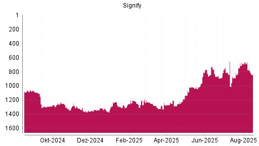 BOTSI®-Advisor Abstufung Signify von Rang 1202 auf ...