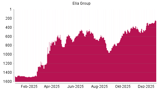 BOTSI®-Advisor Hochstufung Elia System Operator von Rang 558 auf ...