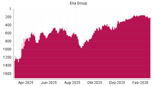 BOTSI®-Advisor Abstufung Elia System Operator von Rang 185 auf ...