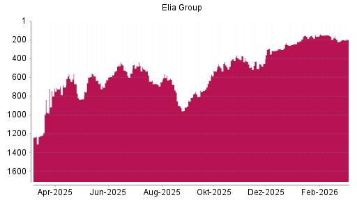 BOTSI®-Advisor Abstufung Elia System Operator von Rang 150 auf ...