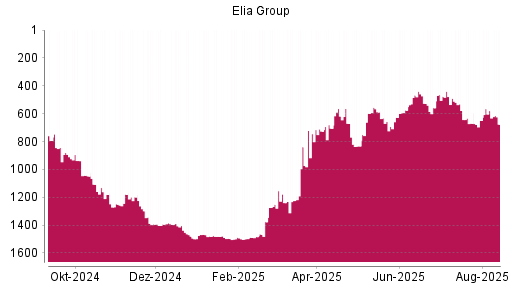 BOTSI®-Advisor Abstufung Elia System Operator von Rang 579 auf ...